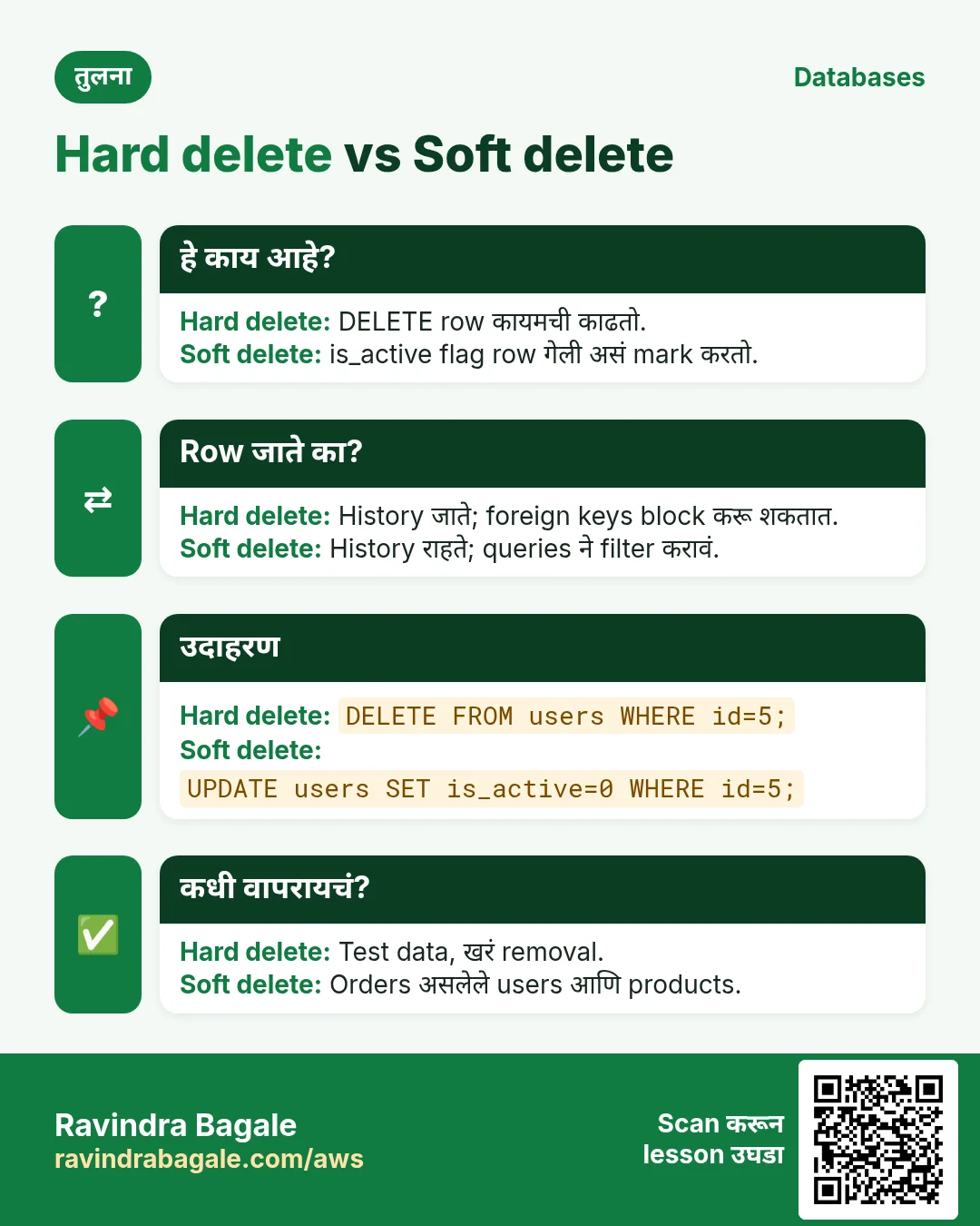 तुलना: Hard delete vs Soft delete. Hard delete: DELETE row कायमची काढतो. Soft delete: is_active flag row गेली असं mark करतो.