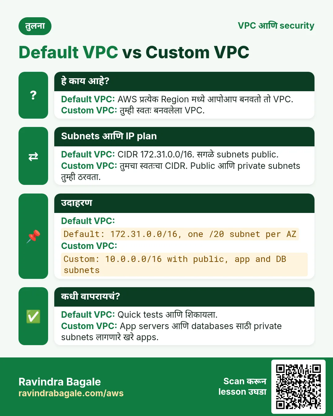 तुलना card: Default VPC vs Custom VPC. Default VPC: AWS प्रत्येक Region मध्ये आपोआप बनवतो तो VPC. Custom VPC: तुम्ही स्वतः बनवलेला VPC.