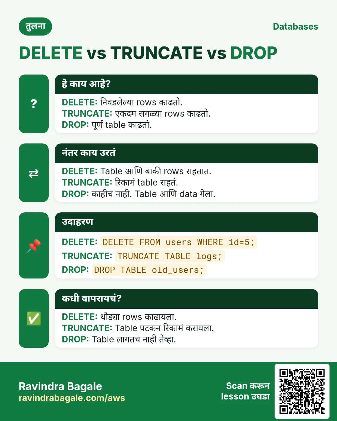 तुलना card: DELETE vs TRUNCATE vs DROP. DELETE: निवडलेल्या rows काढतो. TRUNCATE: एकदम सगळ्या rows काढतो. DROP: पूर्ण table काढतो.