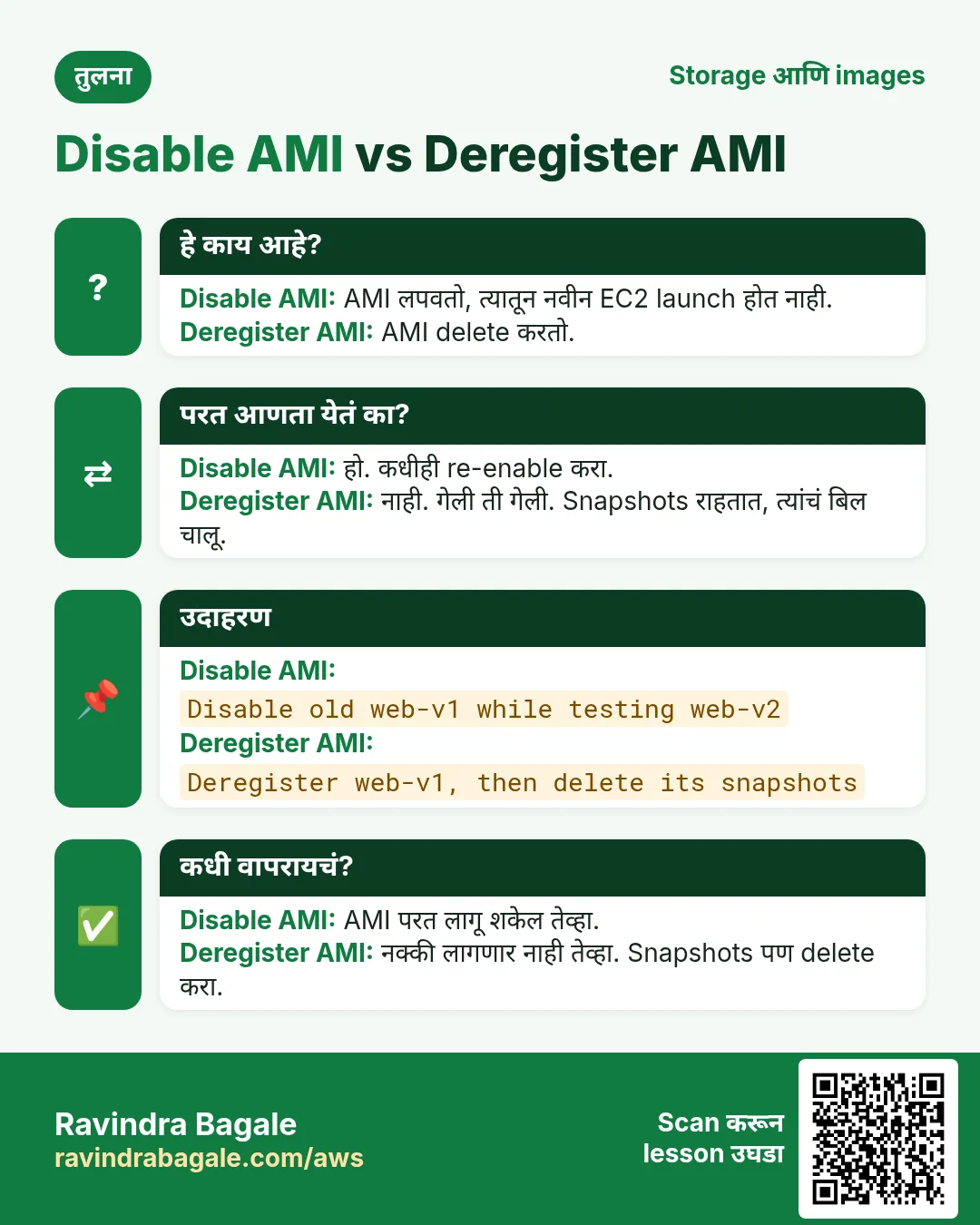 तुलना card: Disable AMI vs Deregister AMI. Disable AMI: AMI लपवतो, त्यातून नवीन EC2 launch होत नाही. Deregister AMI: AMI delete करतो.