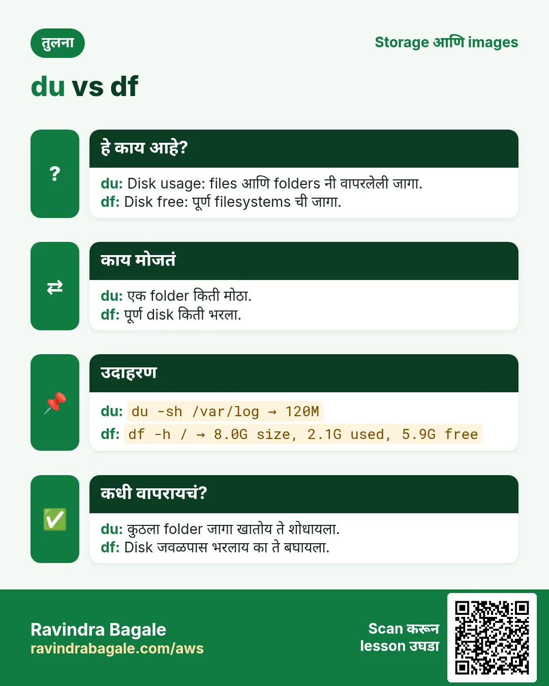 तुलना card: du vs df. du: Disk usage: files आणि folders नी वापरलेली जागा. df: Disk free: पूर्ण filesystems ची जागा.