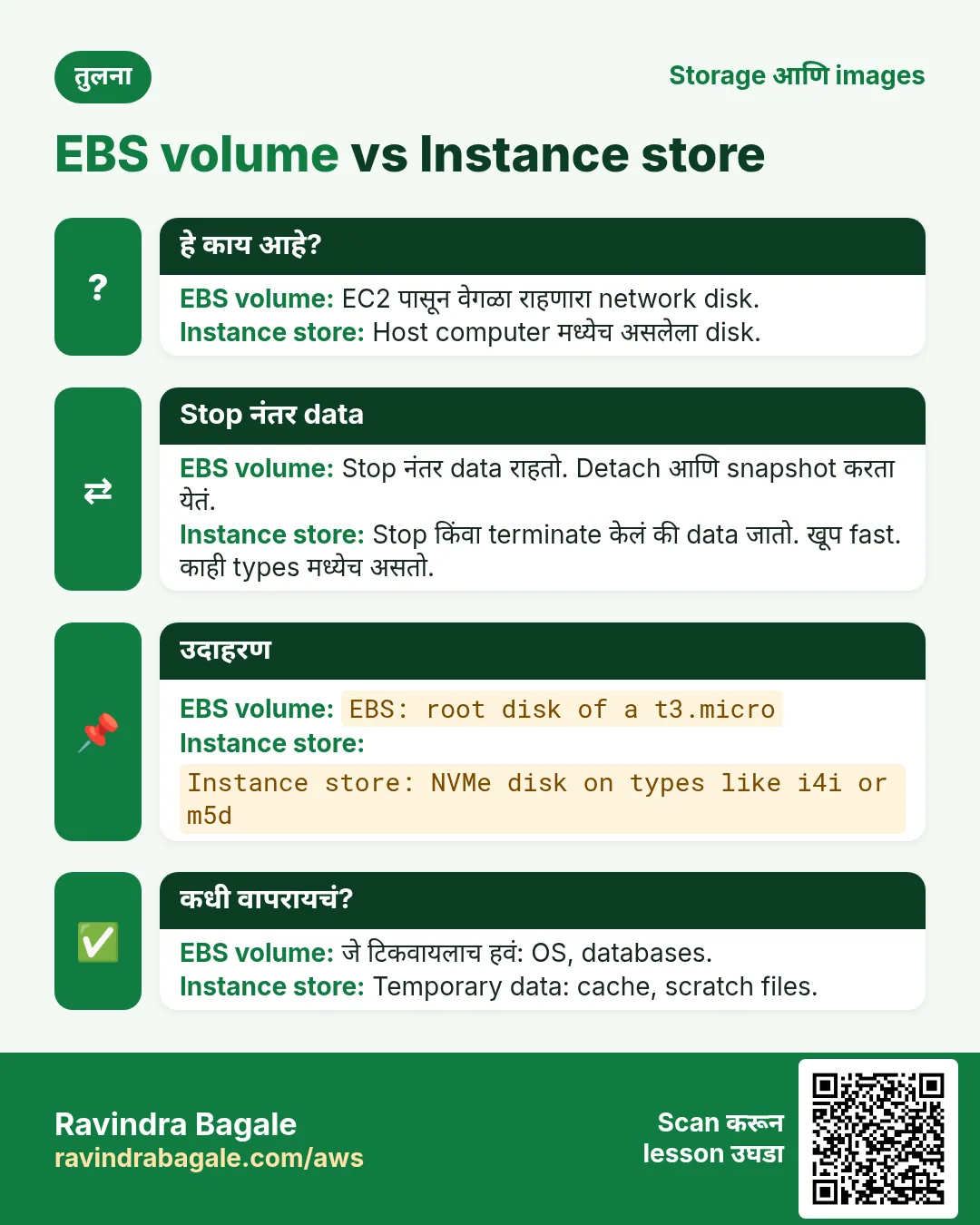 तुलना card: EBS volume vs Instance store. EBS volume: EC2 पासून वेगळा राहणारा network disk. Instance store: Host computer मध्येच असलेला disk.