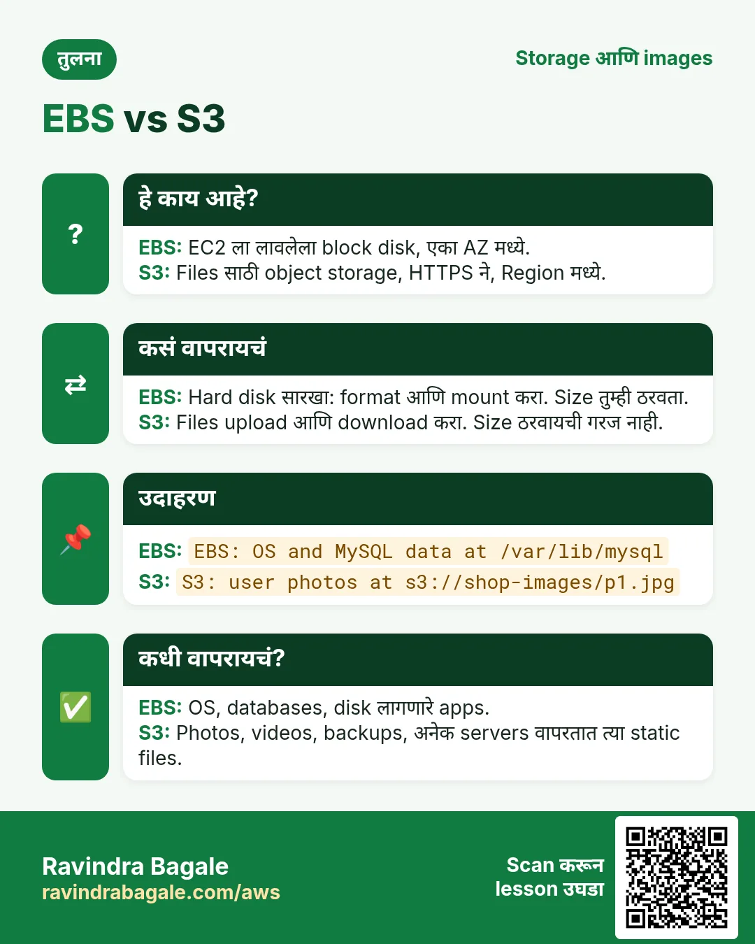 तुलना card: EBS vs S3. EBS: EC2 ला लावलेला block disk, एका AZ मध्ये. S3: Files साठी object storage, HTTPS ने, Region मध्ये.