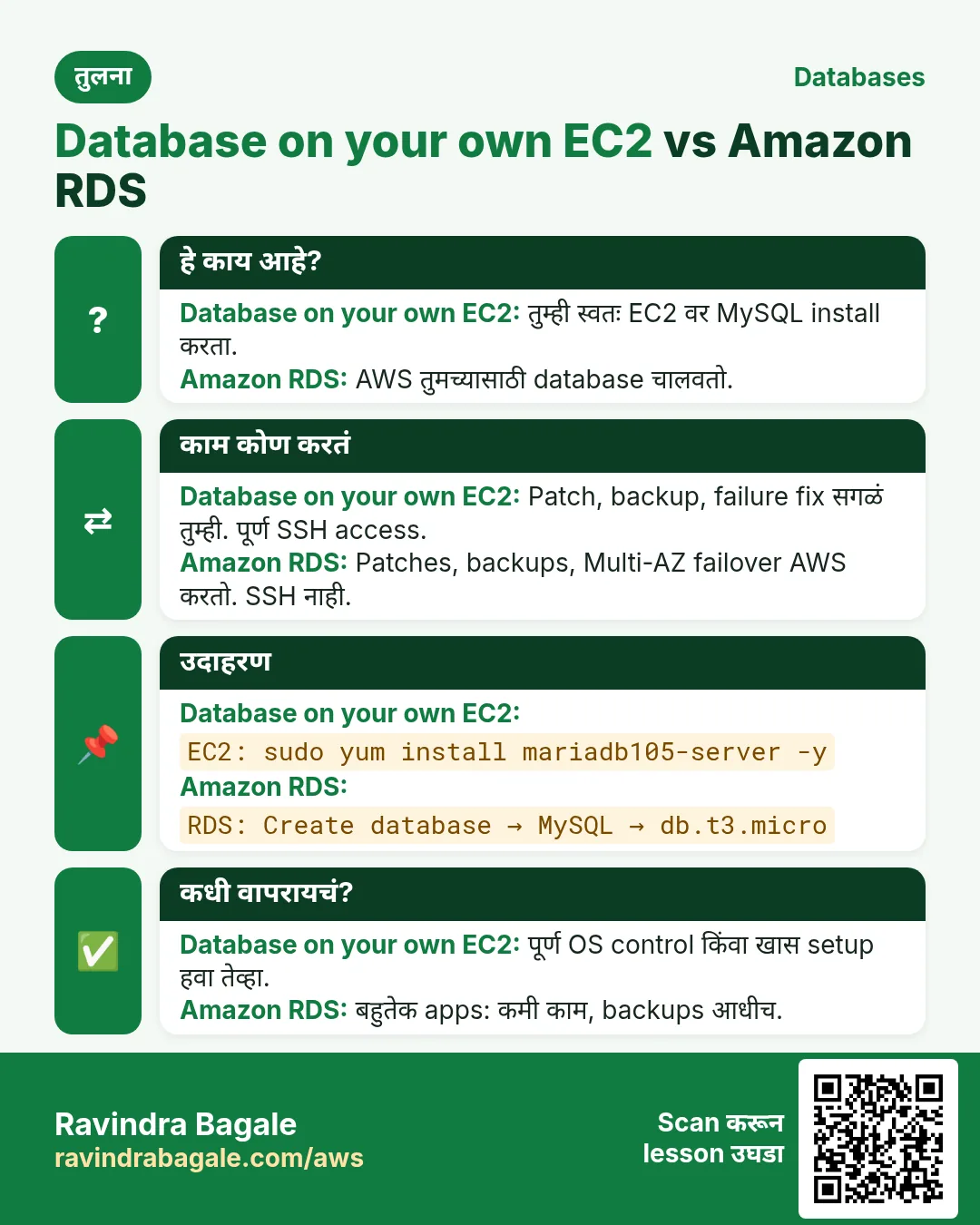तुलना card: Database on your own EC2 vs Amazon RDS. Database on your own EC2: तुम्ही स्वतः EC2 वर MySQL install करता. Amazon RDS: AWS तुमच्यासाठी database चालवतो.