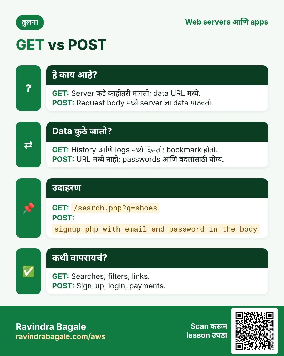 तुलना: GET vs POST. GET: Server कडे काहीतरी मागतो; data URL मध्ये. POST: Request body मध्ये server ला data पाठवतो.