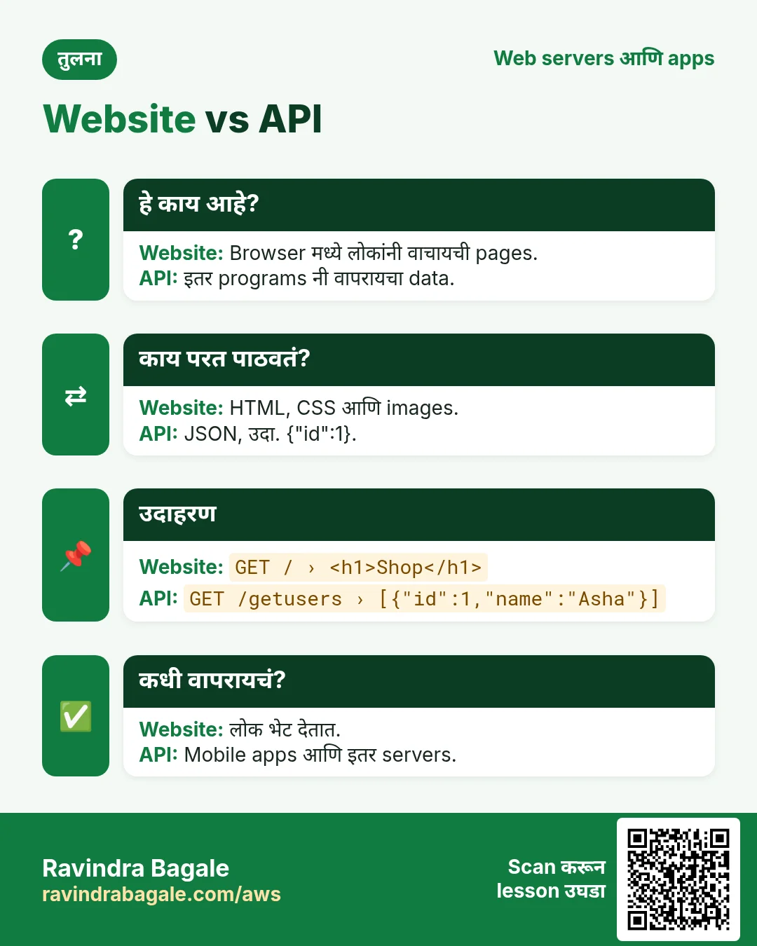 तुलना: Website vs API. Website: Browser मध्ये लोकांनी वाचायची pages. API: इतर programs नी वापरायचा data.