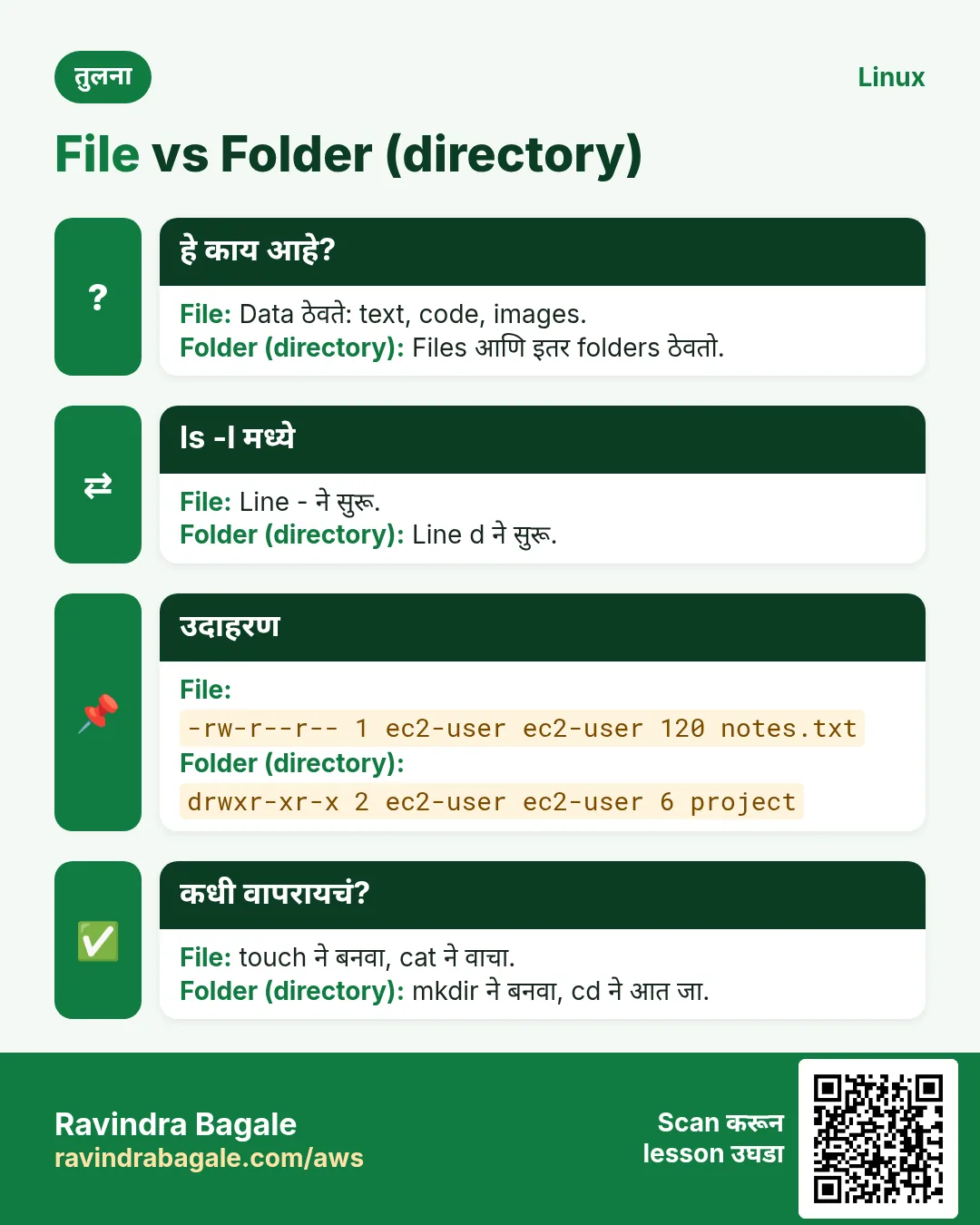 तुलना card: File vs Folder (directory). File: Data ठेवते: text, code, images. Folder (directory): Files आणि इतर folders ठेवतो.
