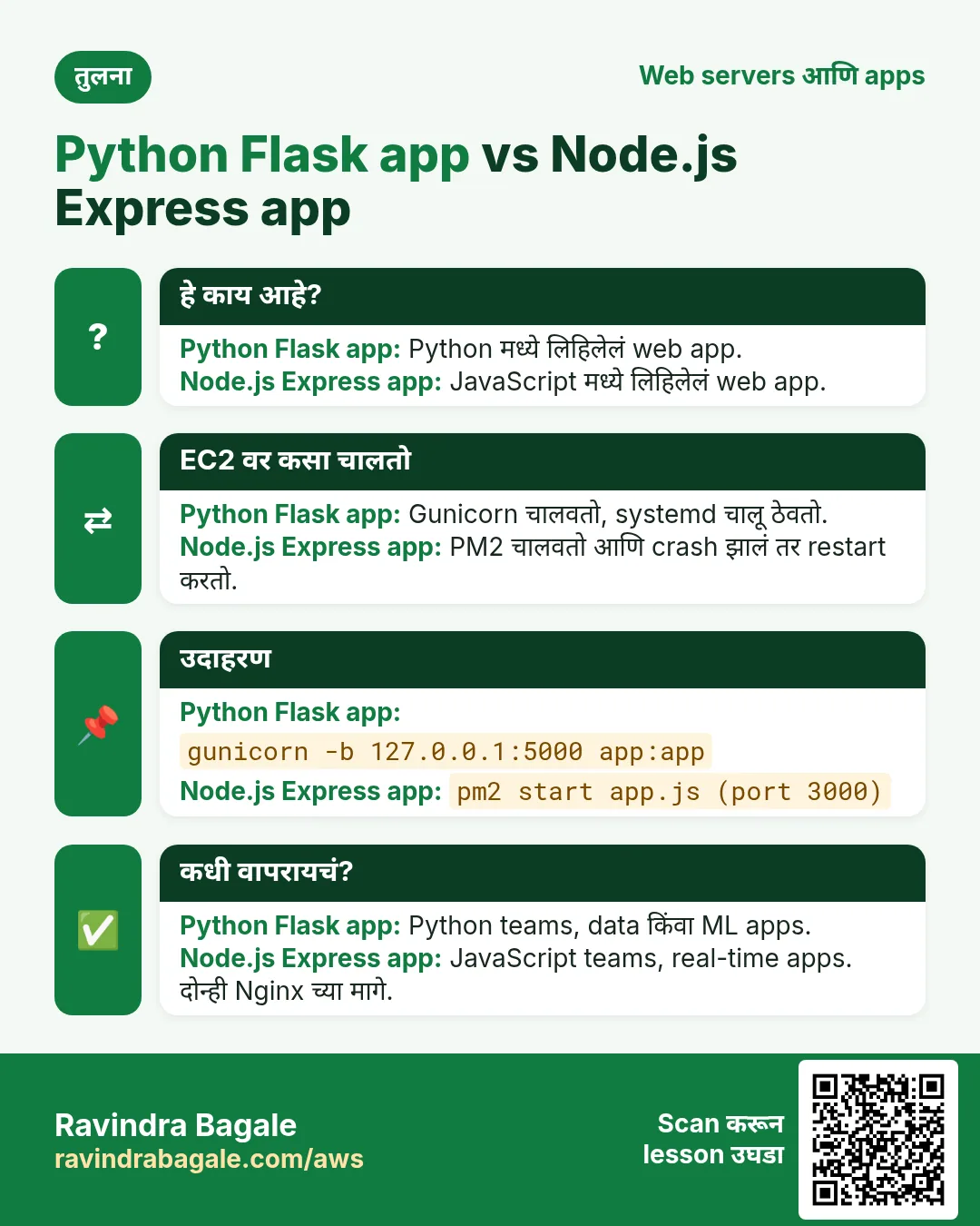 तुलना card: Python Flask app vs Node.js Express app. Python Flask app: Python मध्ये लिहिलेलं web app. Node.js Express app: JavaScript मध्ये लिहिलेलं web app.