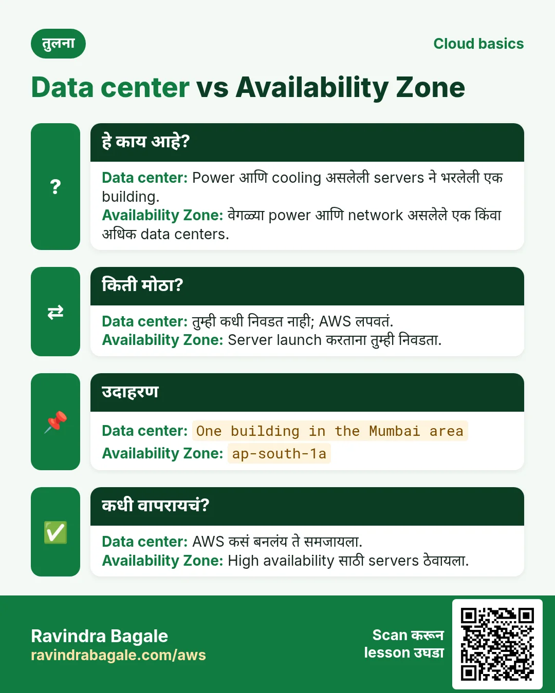 तुलना: Data center vs Availability Zone. Data center: Power आणि cooling असलेली servers ने भरलेली एक building. Availability Zone: वेगळ्या power आणि network असलेले एक किंवा अधिक data centers.
