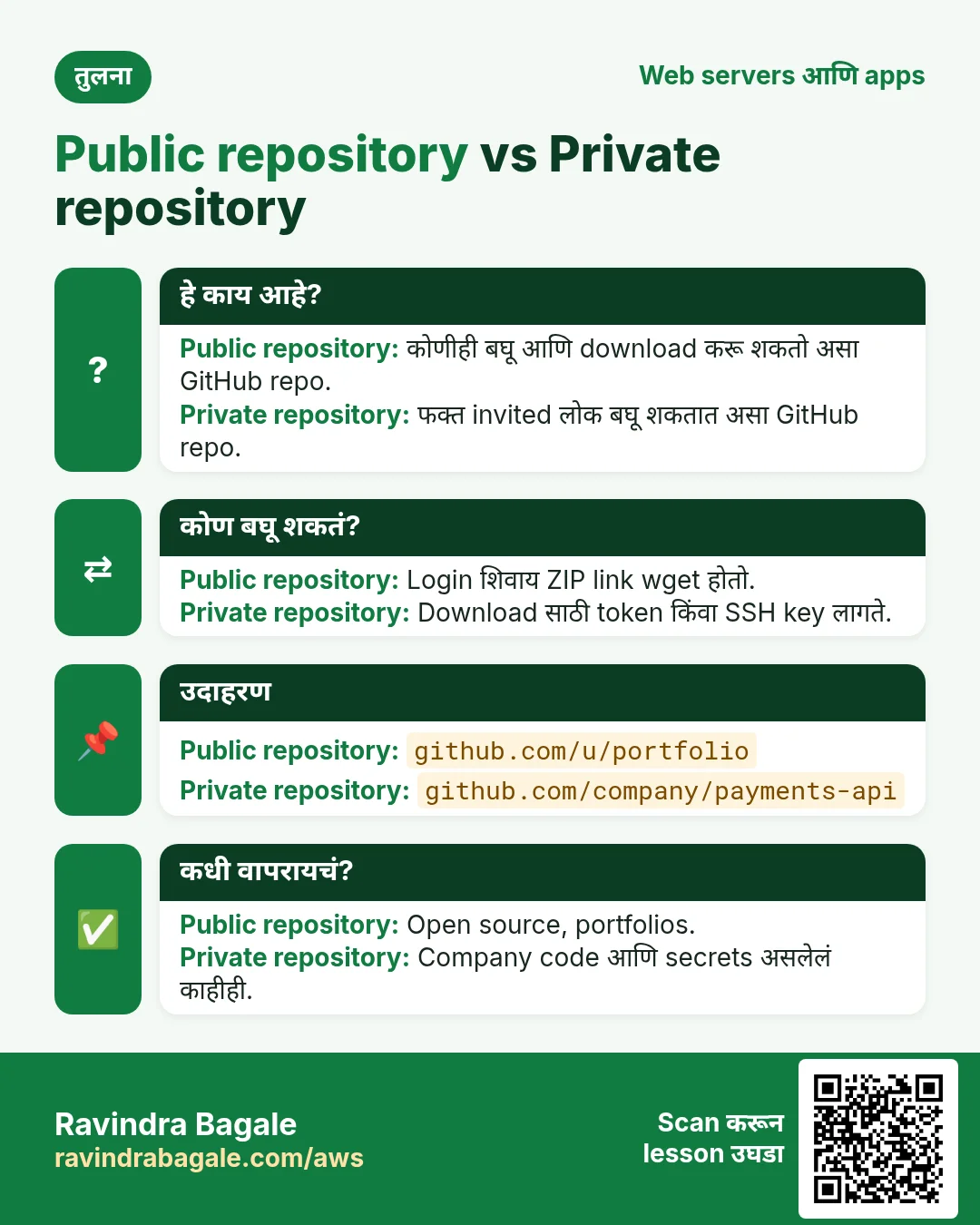 तुलना: Public repository vs Private repository. Public repository: कोणीही बघू आणि download करू शकतो असा GitHub repo. Private repository: फक्त invited लोक बघू शकतात असा GitHub repo.
