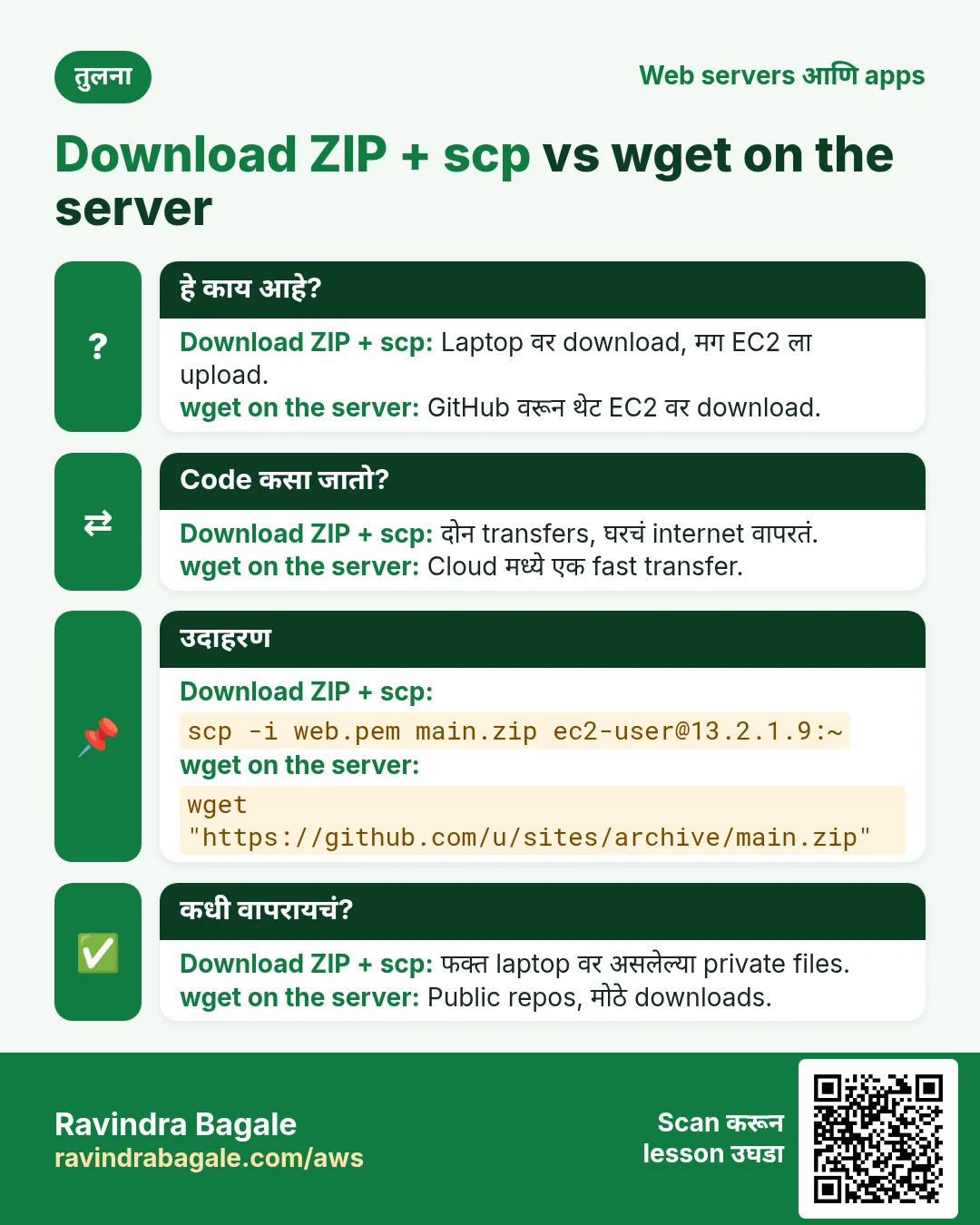 तुलना: Download ZIP + scp vs wget on the server. Download ZIP + scp: Laptop वर download, मग EC2 ला upload. wget on the server: GitHub वरून थेट EC2 वर download.