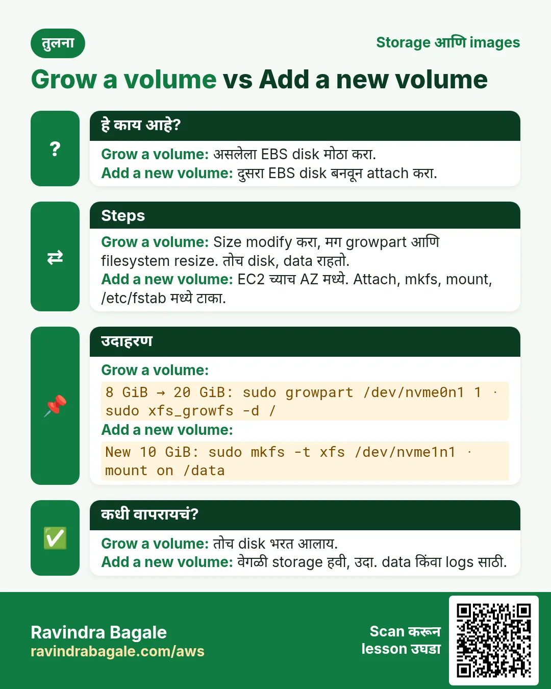 तुलना card: Grow a volume vs Add a new volume. Grow a volume: असलेला EBS disk मोठा करा. Add a new volume: दुसरा EBS disk बनवून attach करा.