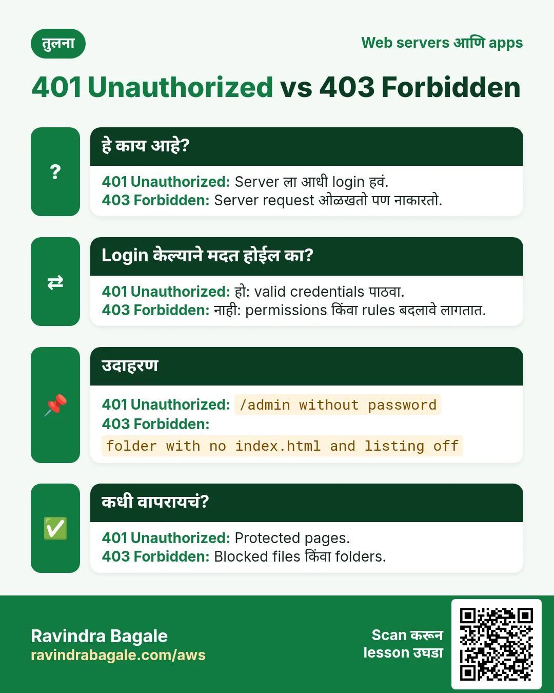 तुलना: 401 Unauthorized vs 403 Forbidden. 401 Unauthorized: Server ला आधी login हवं. 403 Forbidden: Server request ओळखतो पण नाकारतो.