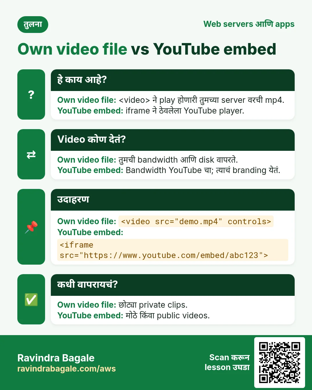 तुलना: Own video file vs YouTube embed. Own video file:  ने play होणारी तुमच्या server वरची mp4. YouTube embed: iframe ने ठेवलेला YouTube player.