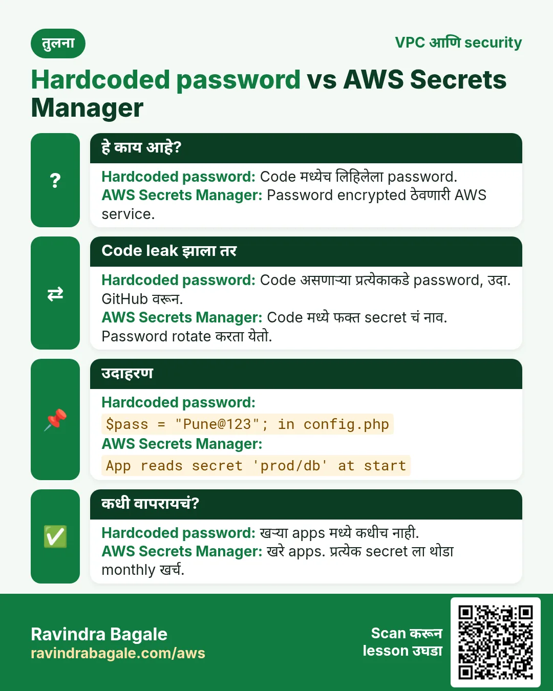 तुलना card: Hardcoded password vs AWS Secrets Manager. Hardcoded password: Code मध्येच लिहिलेला password. AWS Secrets Manager: Password encrypted ठेवणारी AWS service.