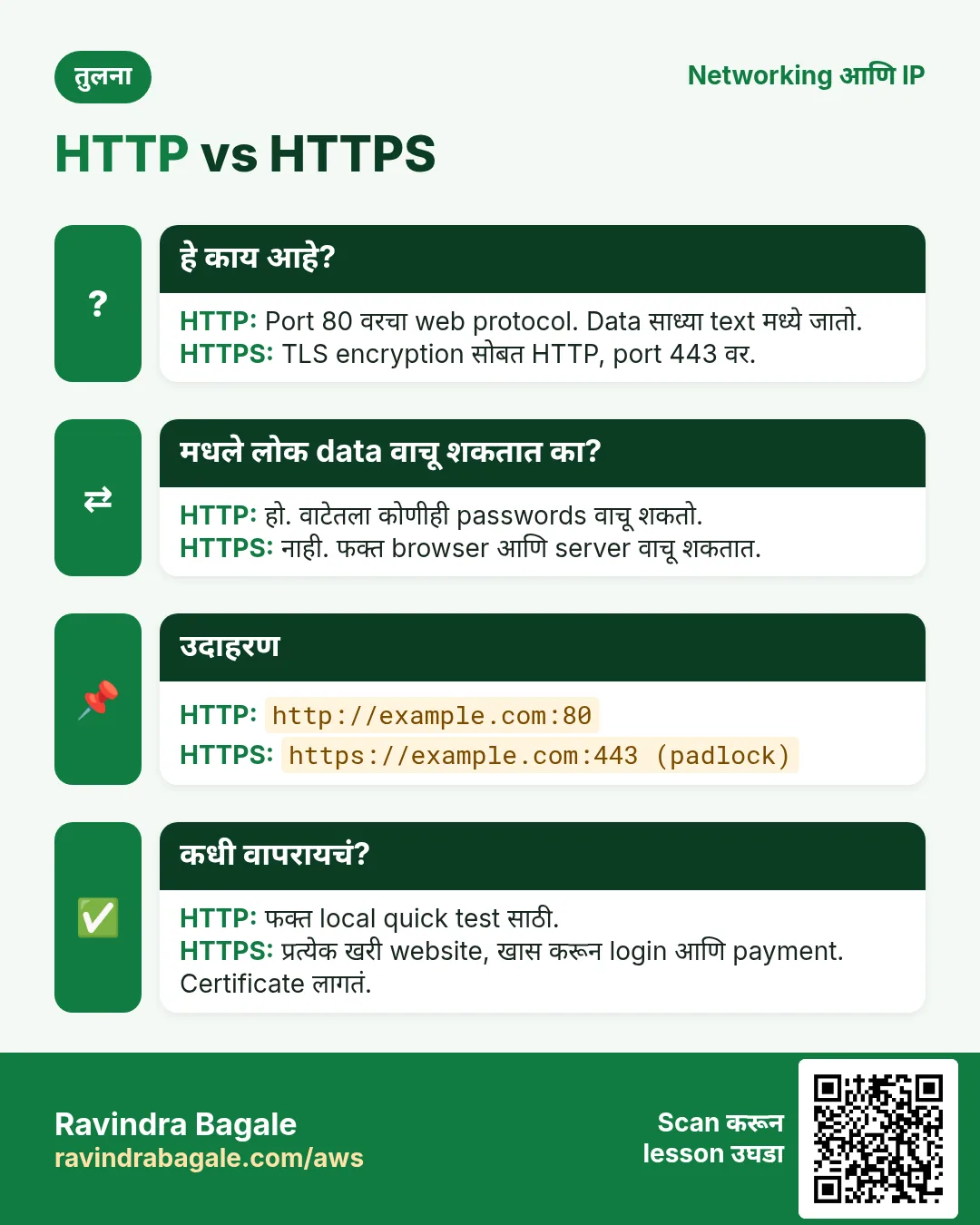 तुलना card: HTTP vs HTTPS. HTTP: Port 80 वरचा web protocol. Data साध्या text मध्ये जातो. HTTPS: TLS encryption सोबत HTTP, port 443 वर.
