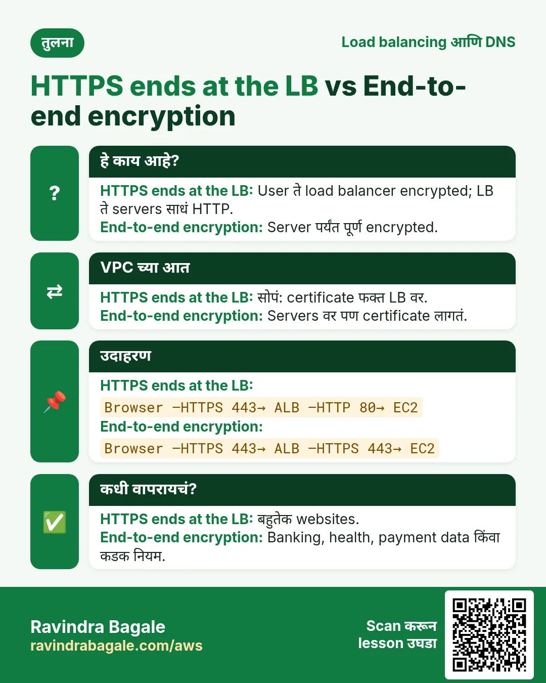 तुलना card: HTTPS ends at the LB vs End-to-end encryption. HTTPS ends at the LB: User ते load balancer encrypted; LB ते servers साधं HTTP. End-to-end encryption: Server पर्यंत पूर्ण encrypted.