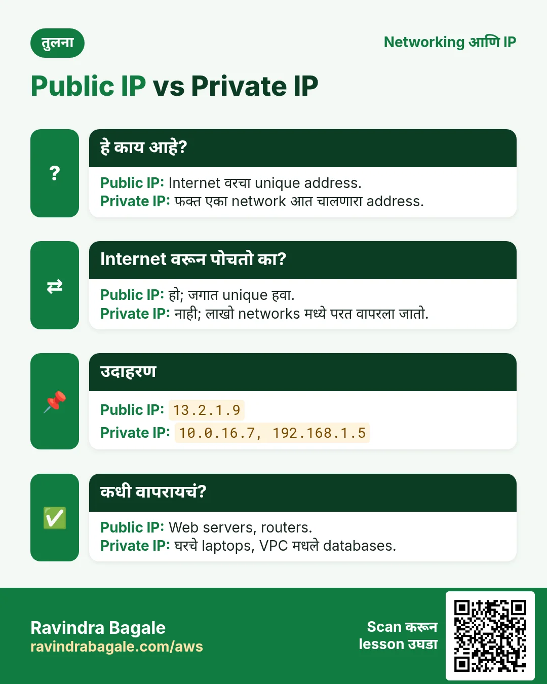 तुलना: Public IP vs Private IP. Public IP: Internet वरचा unique address. Private IP: फक्त एका network आत चालणारा address.
