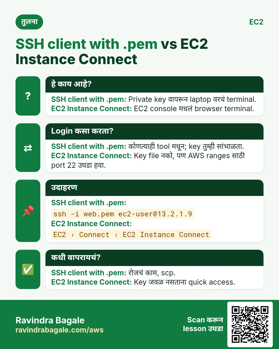 तुलना: SSH client with .pem vs EC2 Instance Connect. SSH client with .pem: Private key वापरून laptop वरचं terminal. EC2 Instance Connect: EC2 console मधलं browser terminal.