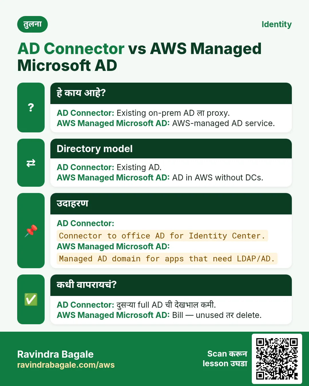 तुलना: AD Connector vs AWS Managed Microsoft AD. AD Connector: Existing on-prem AD ला proxy. AWS Managed Microsoft AD: AWS-managed AD service.