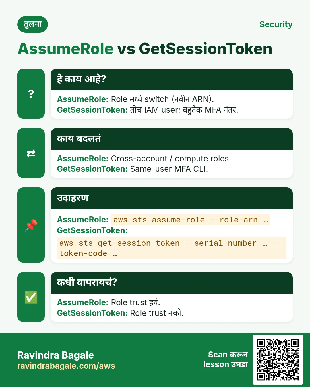 तुलना: AssumeRole vs GetSessionToken. AssumeRole: Role मध्ये switch (नवीन ARN). GetSessionToken: तोच IAM user; बहुतेक MFA नंतर.