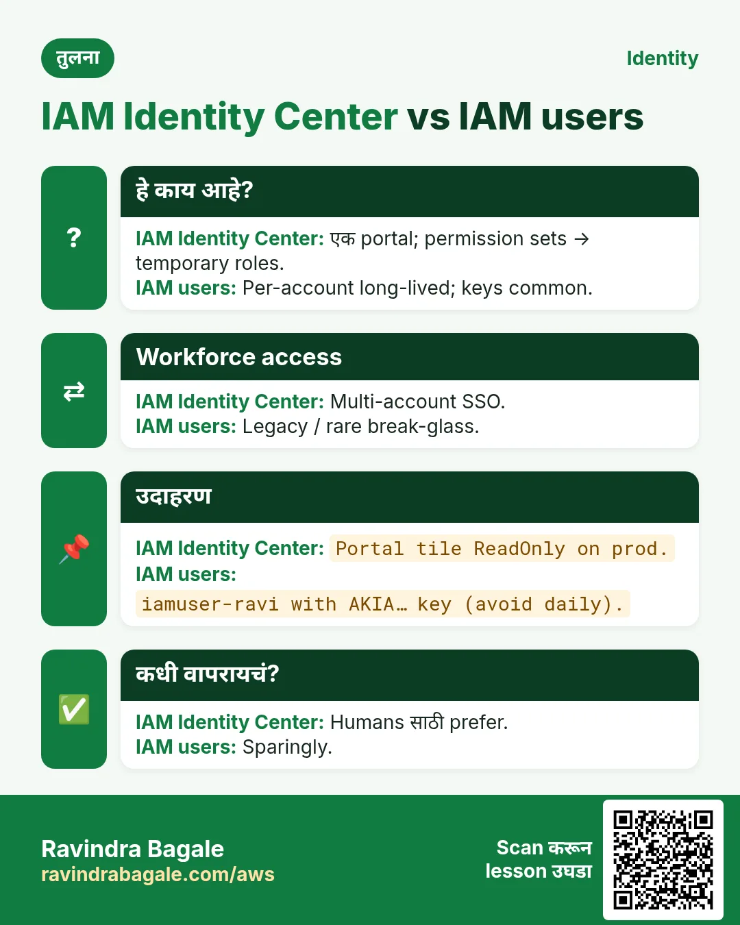 तुलना: IAM Identity Center vs IAM users. IAM Identity Center: एक portal; permission sets → temporary roles. IAM users: Per-account long-lived; keys common.