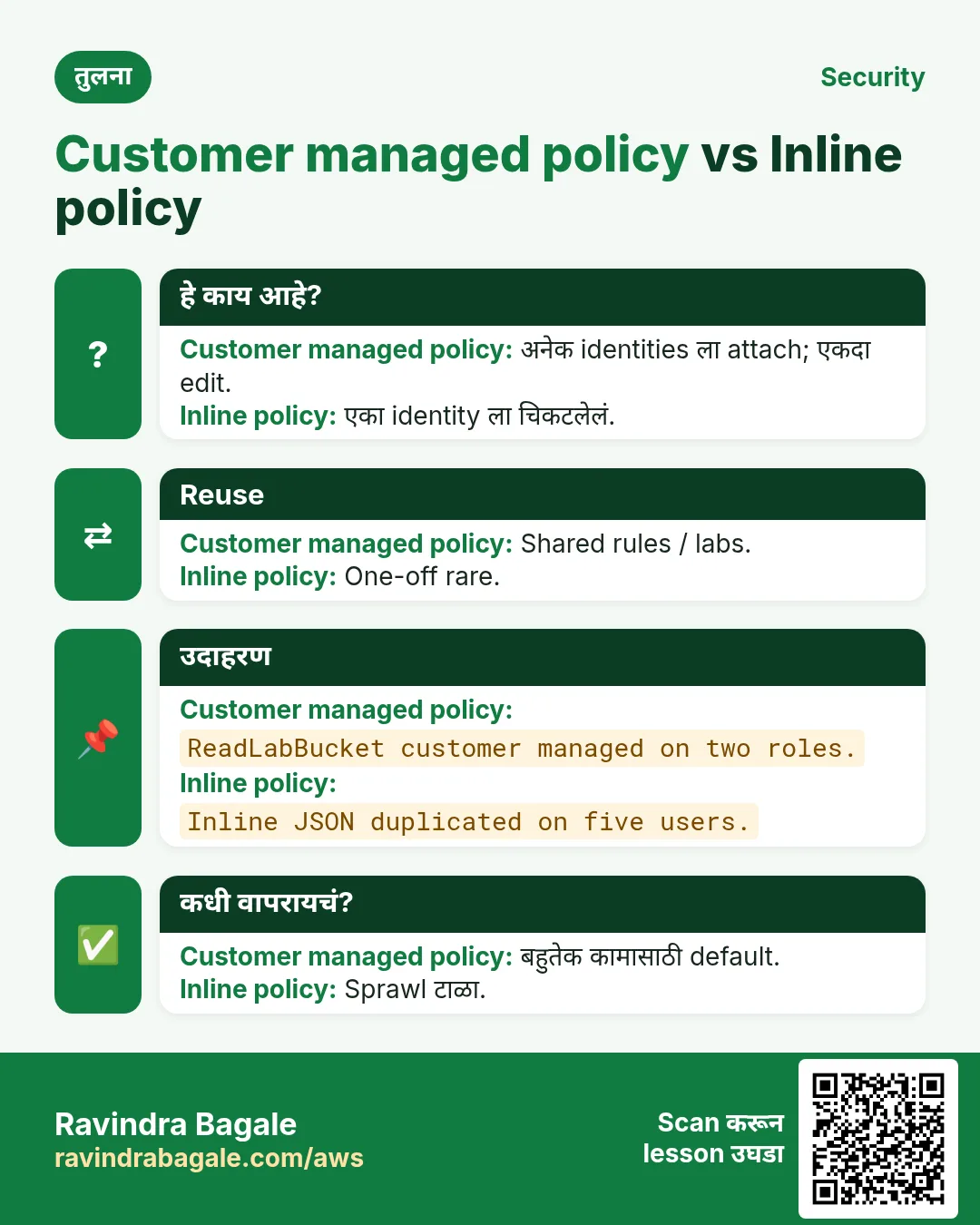 तुलना: Customer managed policy vs Inline policy. Customer managed policy: अनेक identities ला attach; एकदा edit. Inline policy: एका identity ला चिकटलेलं.