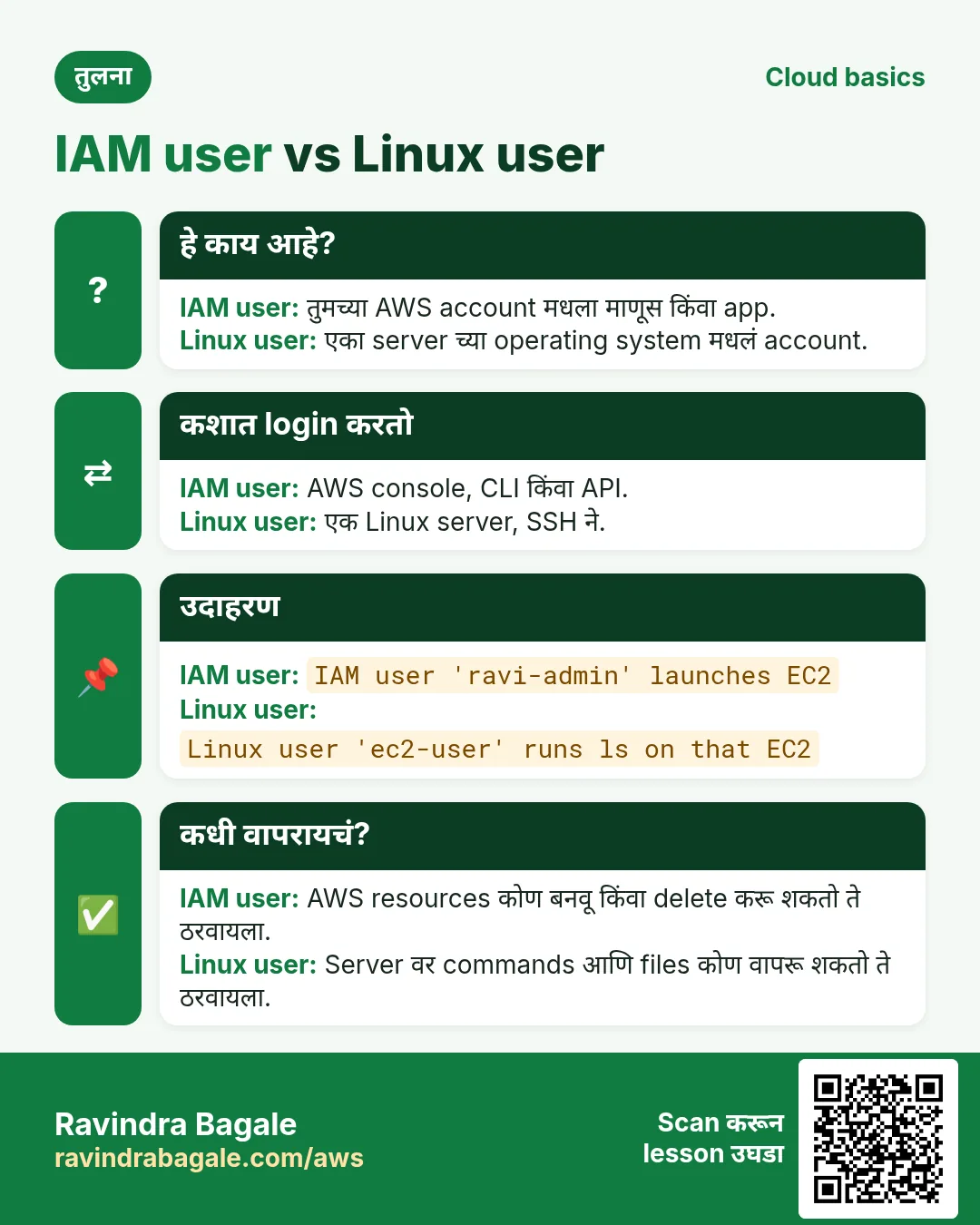 तुलना card: IAM user vs Linux user. IAM user: तुमच्या AWS account मधला माणूस किंवा app. Linux user: एका server च्या operating system मधलं account.