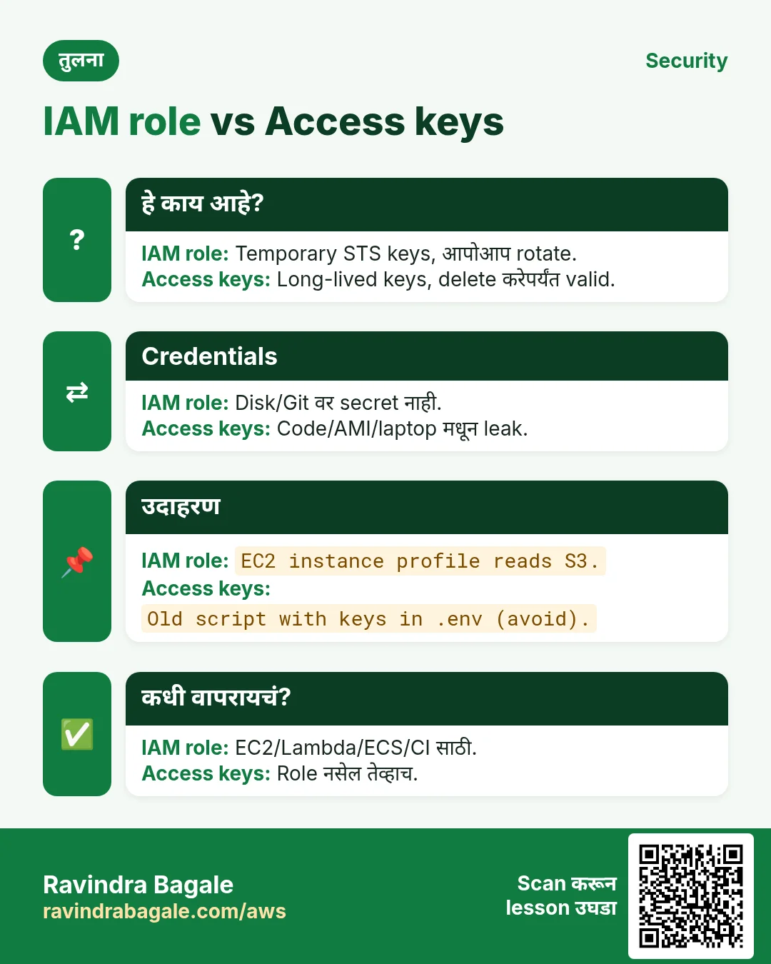 IAM role vs Access keys. Temporary STS keys, आपोआप rotate. / Long-lived keys, delete करेपर्यंत valid.