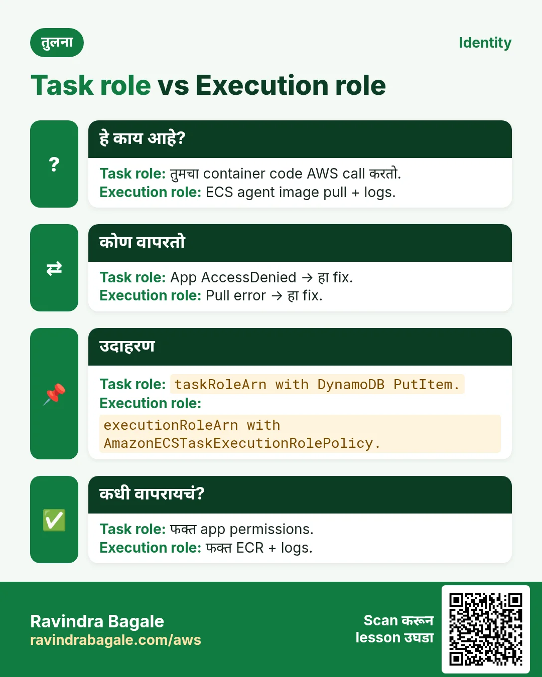 Task role vs Execution role. तुमचा container code AWS call करतो. / ECS agent image pull + logs.