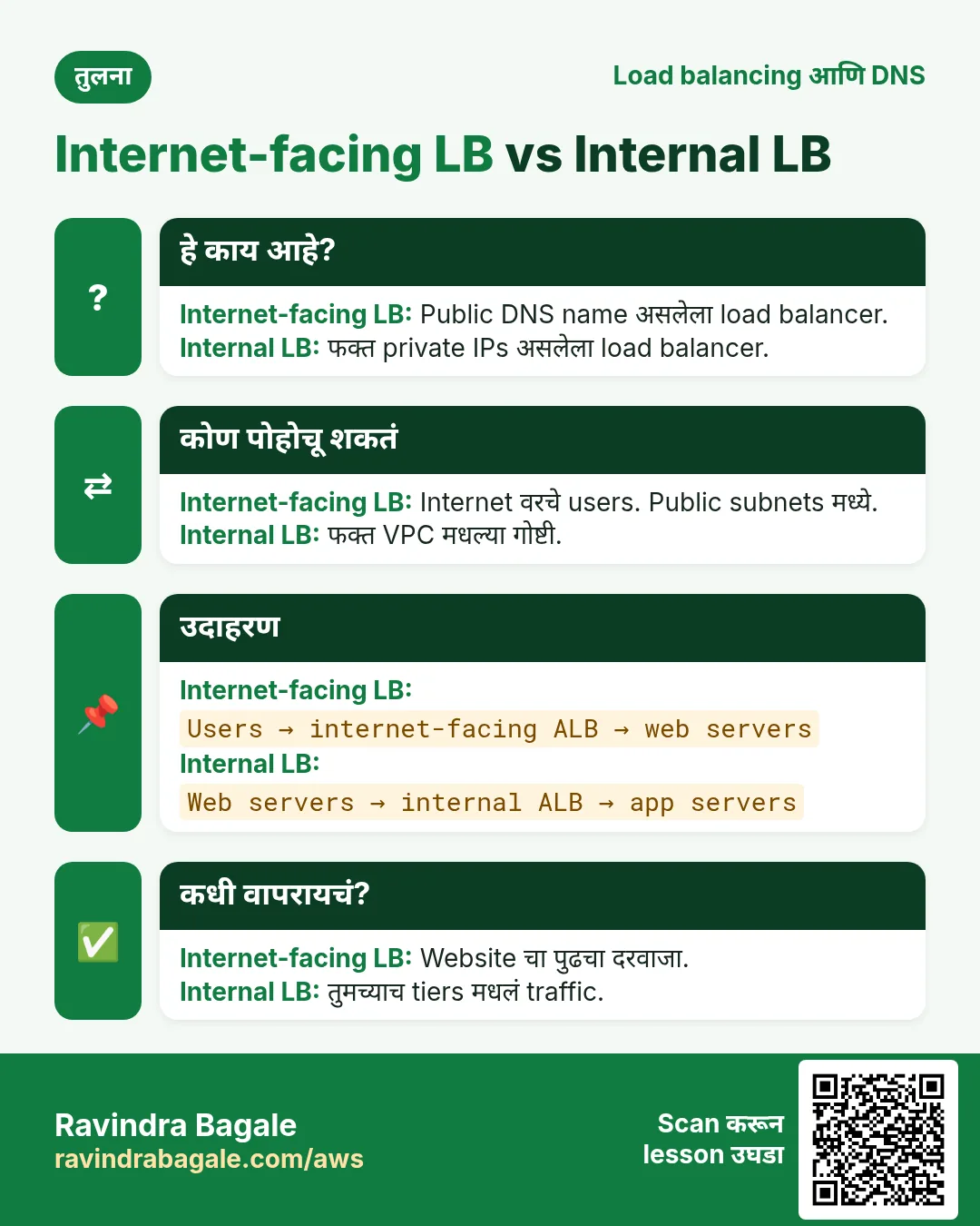 तुलना card: Internet-facing LB vs Internal LB. Internet-facing LB: Public DNS name असलेला load balancer. Internal LB: फक्त private IPs असलेला load balancer.