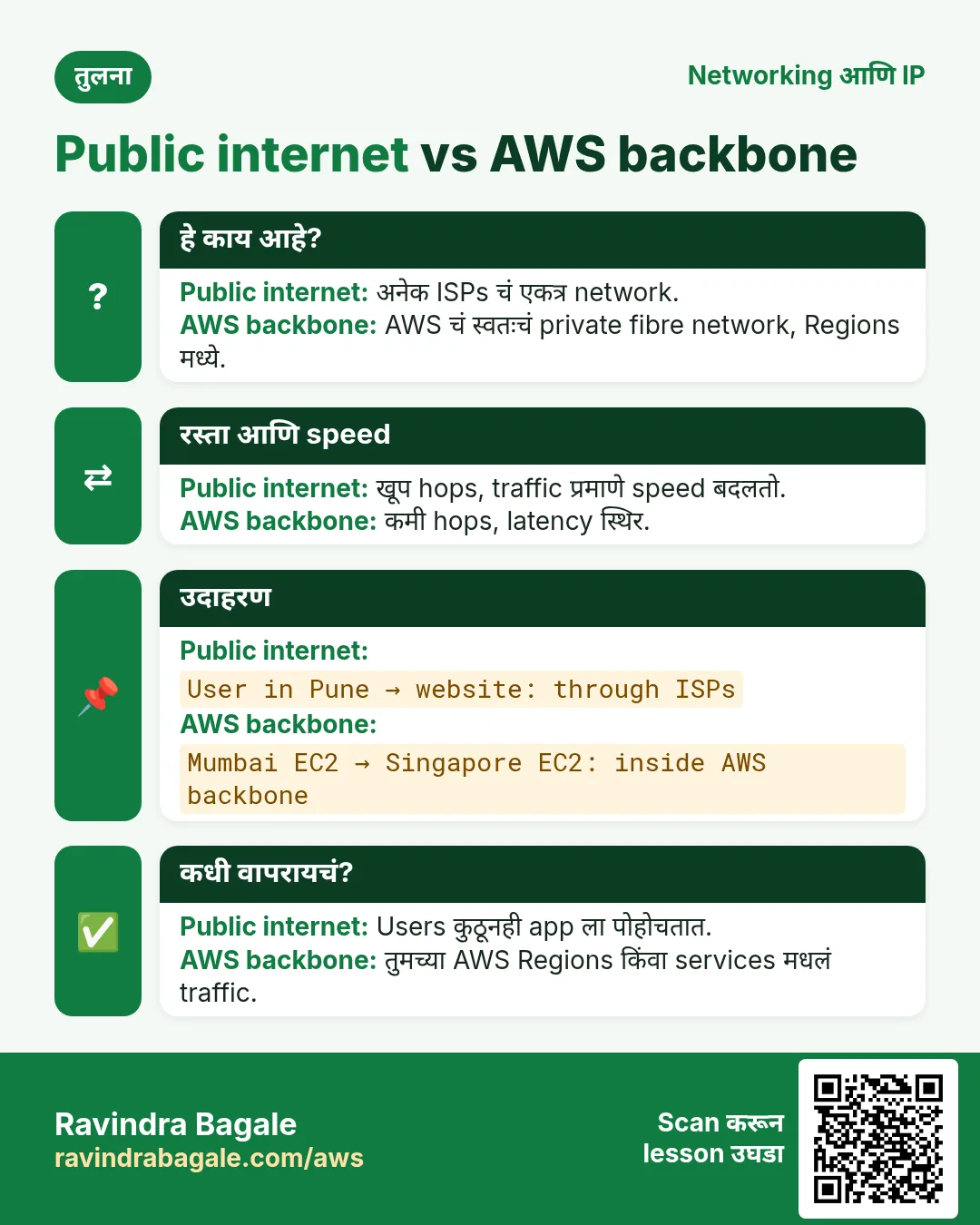 तुलना card: Public internet vs AWS backbone. Public internet: अनेक ISPs चं एकत्र network. AWS backbone: AWS चं स्वतःचं private fibre network, Regions मध्ये.