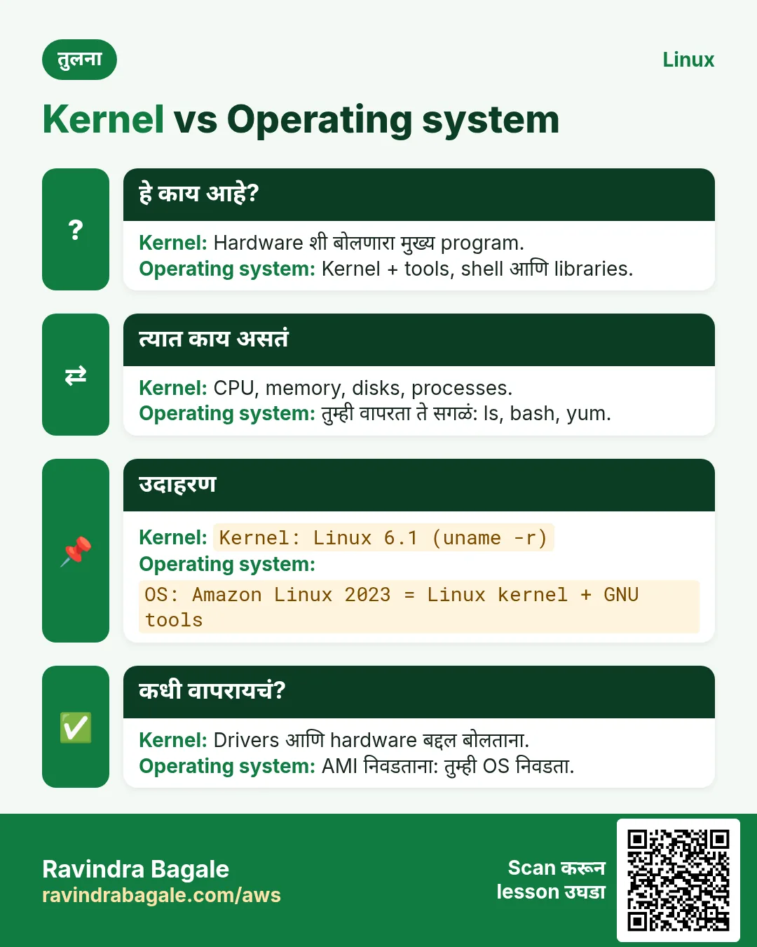तुलना card: Kernel vs Operating system. Kernel: Hardware शी बोलणारा मुख्य program. Operating system: Kernel + tools, shell आणि libraries.