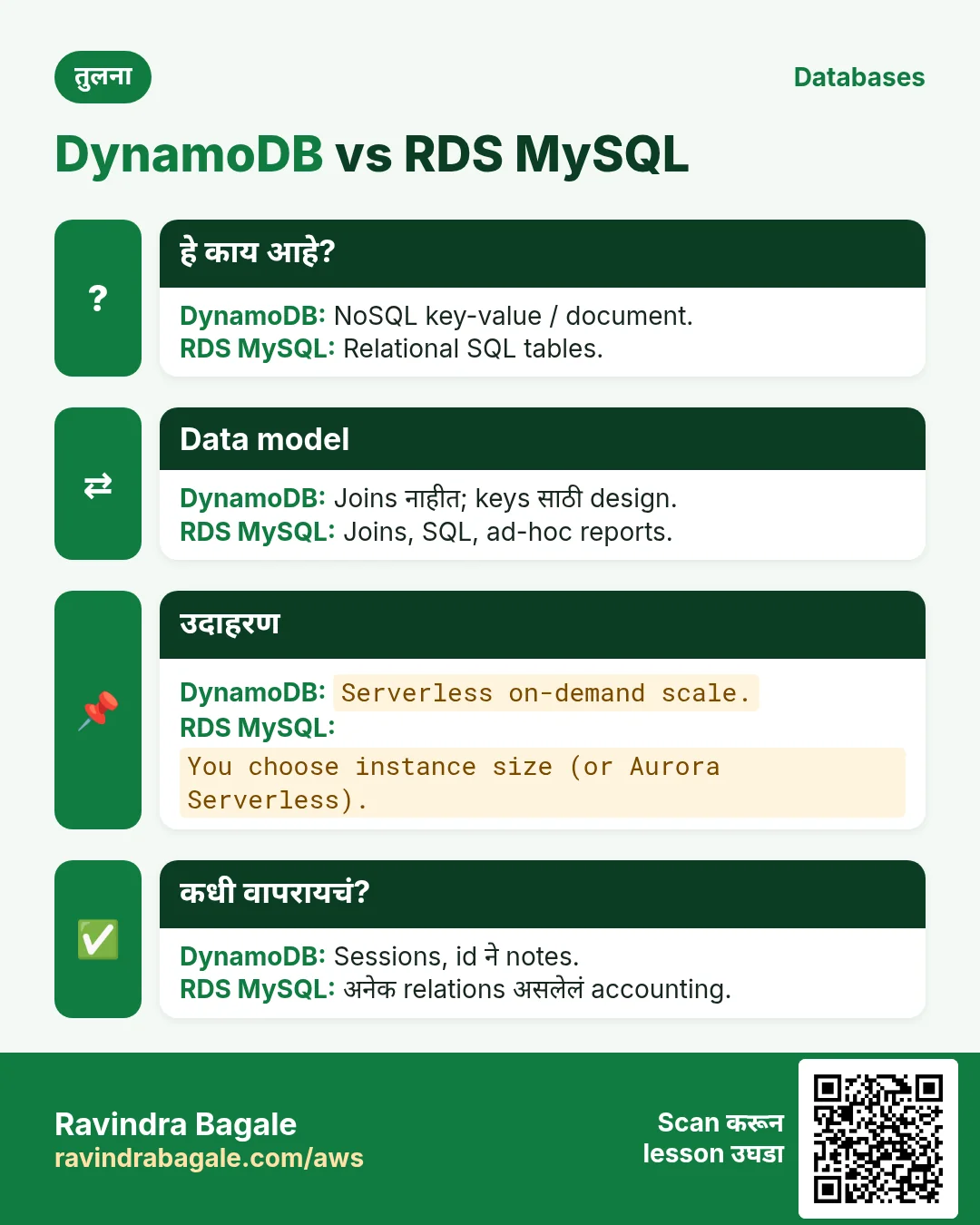 तुलना: DynamoDB vs RDS MySQL. DynamoDB: NoSQL key-value / document. RDS MySQL: Relational SQL tables.