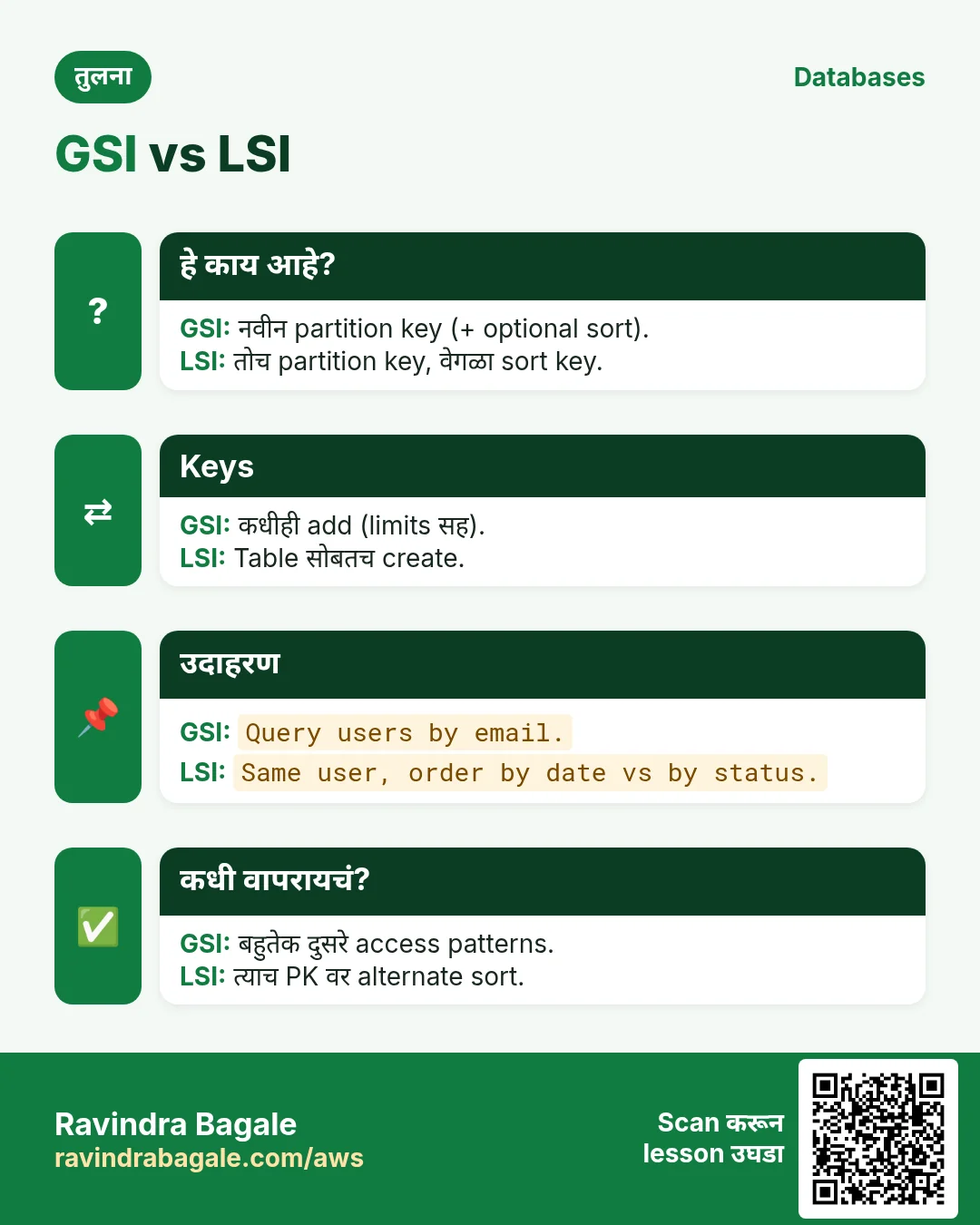 तुलना: GSI vs LSI. GSI: नवीन partition key (+ optional sort). LSI: तोच partition key, वेगळा sort key.