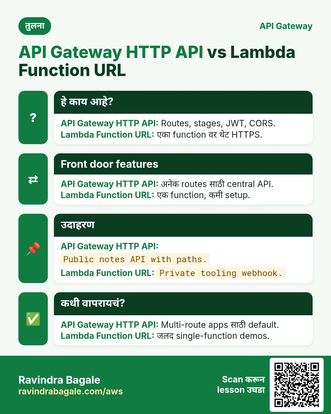 तुलना: API Gateway HTTP API vs Lambda Function URL. API Gateway HTTP API: Routes, stages, JWT, CORS. Lambda Function URL: एका function वर थेट HTTPS.