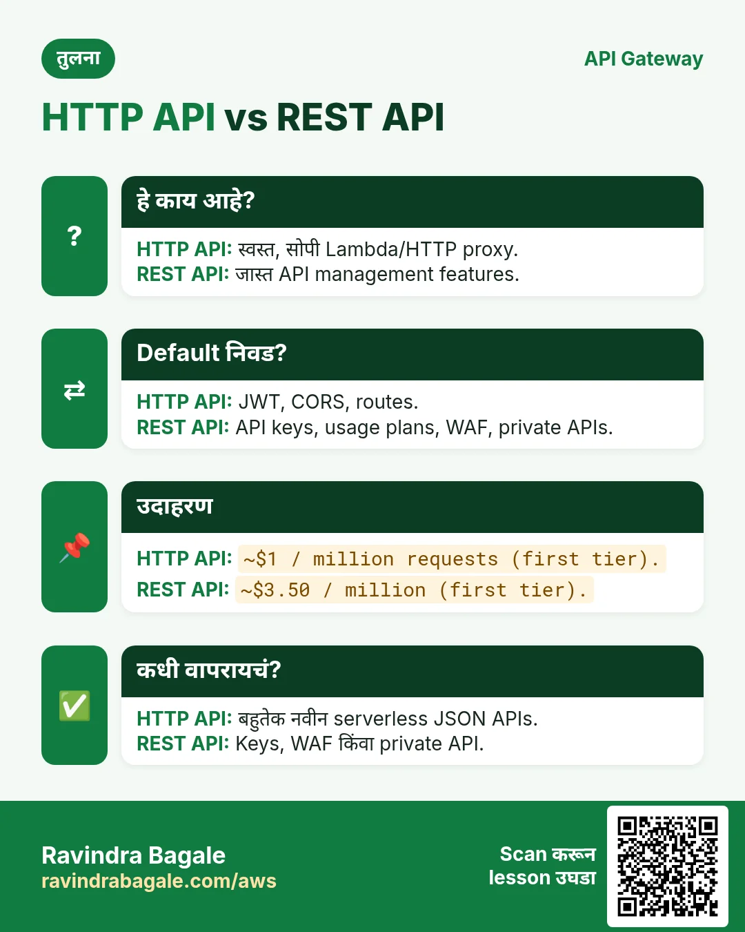 तुलना: HTTP API vs REST API. HTTP API: स्वस्त, सोपी Lambda/HTTP proxy. REST API: जास्त API management features.