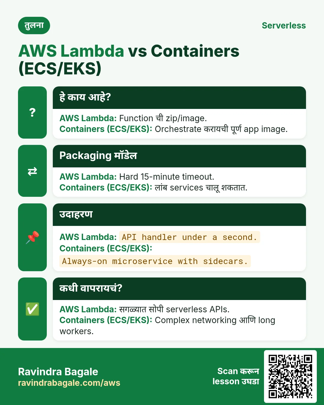 तुलना: AWS Lambda vs Containers (ECS/EKS). AWS Lambda: Function ची zip/image. Containers (ECS/EKS): Orchestrate करायची पूर्ण app image.