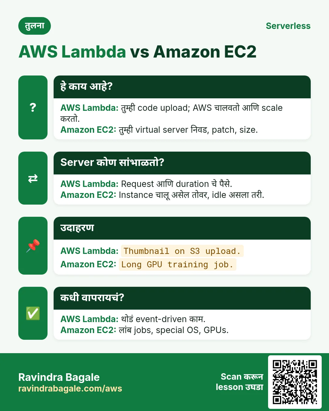 तुलना: AWS Lambda vs Amazon EC2. AWS Lambda: तुम्ही code upload; AWS चालवतो आणि scale करतो. Amazon EC2: तुम्ही virtual server निवड, patch, size.