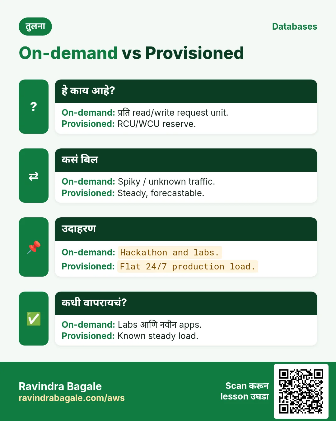 तुलना: On-demand vs Provisioned. On-demand: प्रति read/write request unit. Provisioned: RCU/WCU reserve.