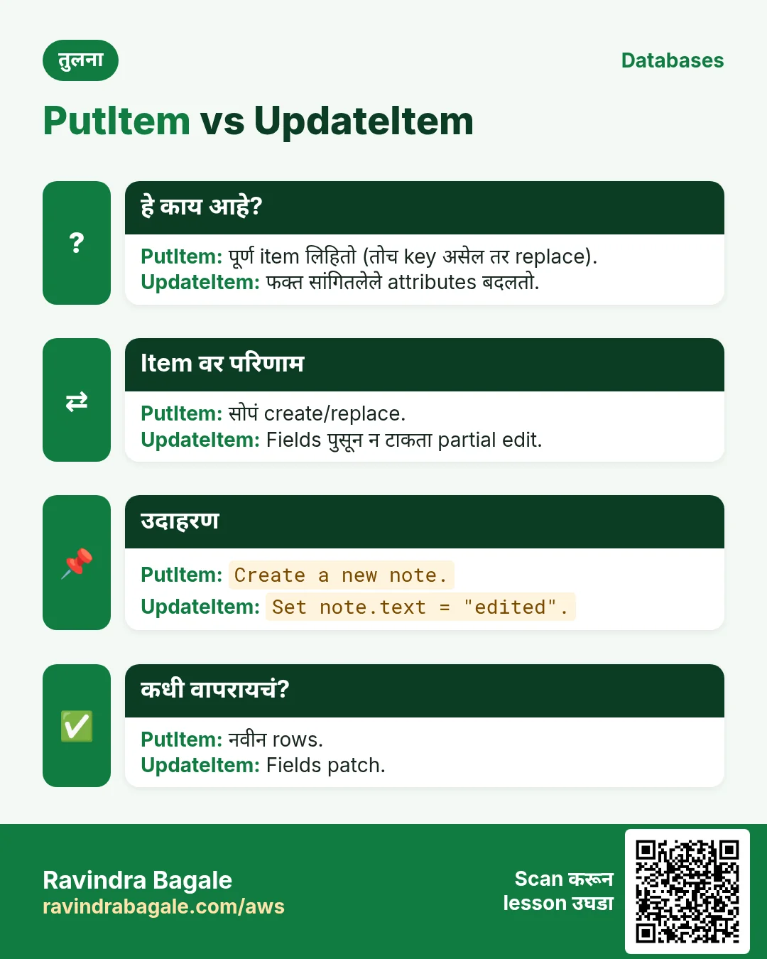 तुलना: PutItem vs UpdateItem. PutItem: पूर्ण item लिहितो (तोच key असेल तर replace). UpdateItem: फक्त सांगितलेले attributes बदलतो.