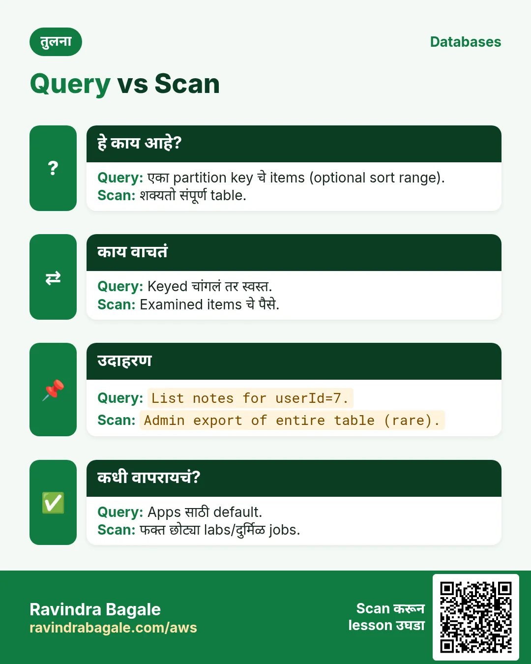 तुलना: Query vs Scan. Query: एका partition key चे items (optional sort range). Scan: शक्यतो संपूर्ण table.