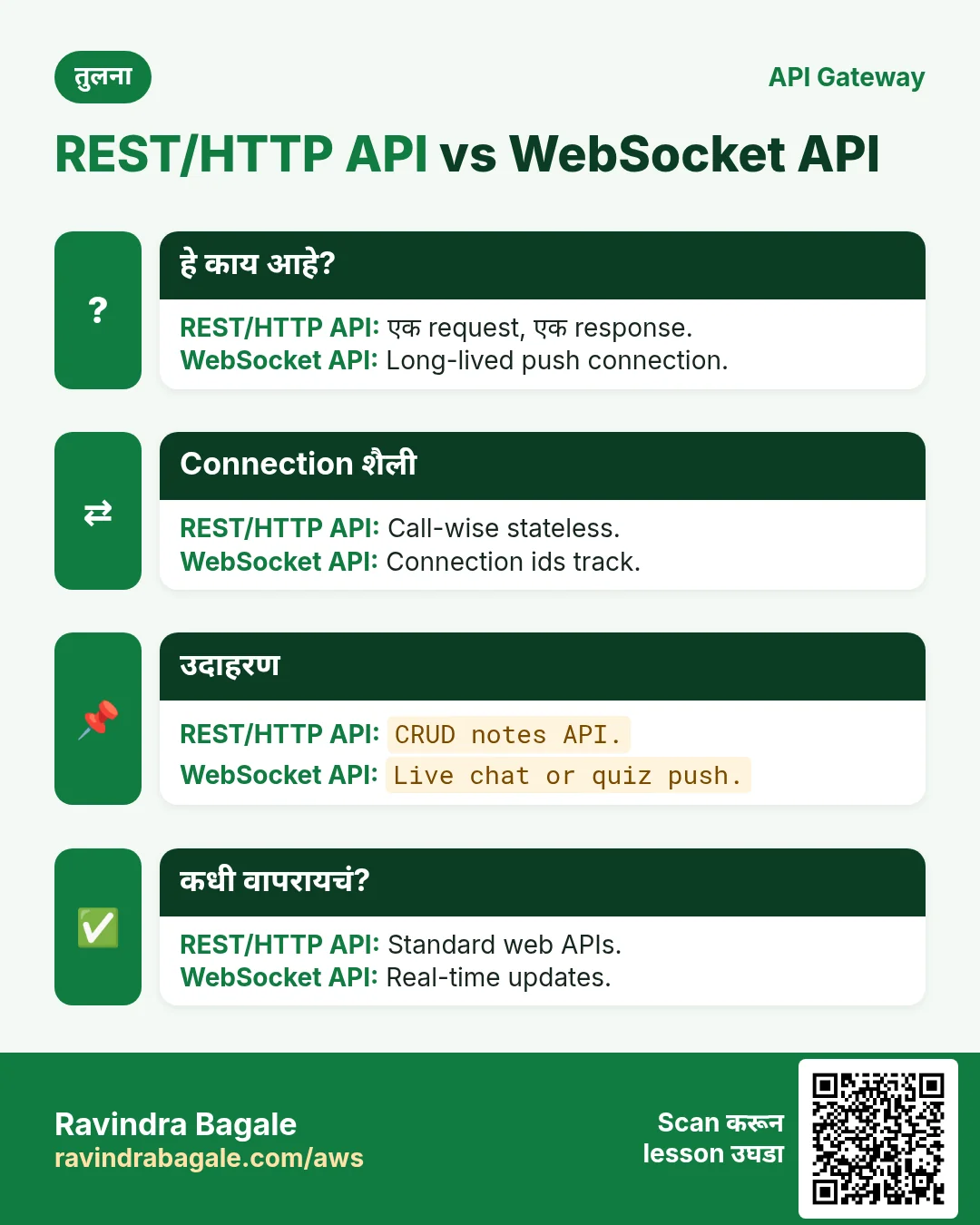 तुलना: REST/HTTP API vs WebSocket API. REST/HTTP API: एक request, एक response. WebSocket API: Long-lived push connection.
