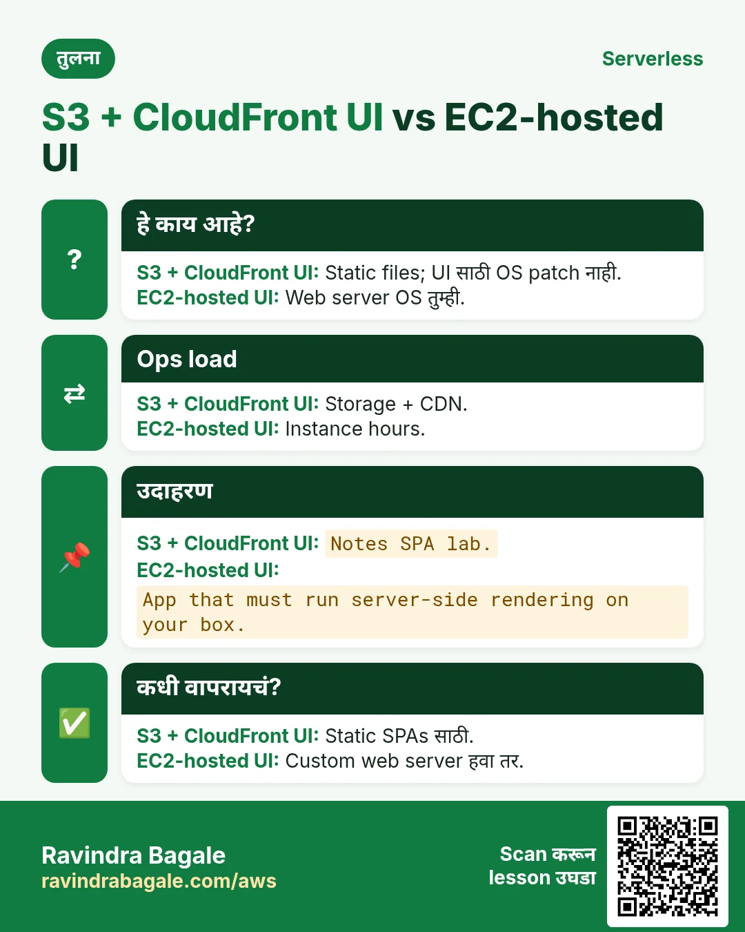 तुलना: S3 + CloudFront UI vs EC2-hosted UI. S3 + CloudFront UI: Static files; UI साठी OS patch नाही. EC2-hosted UI: Web server OS तुम्ही.
