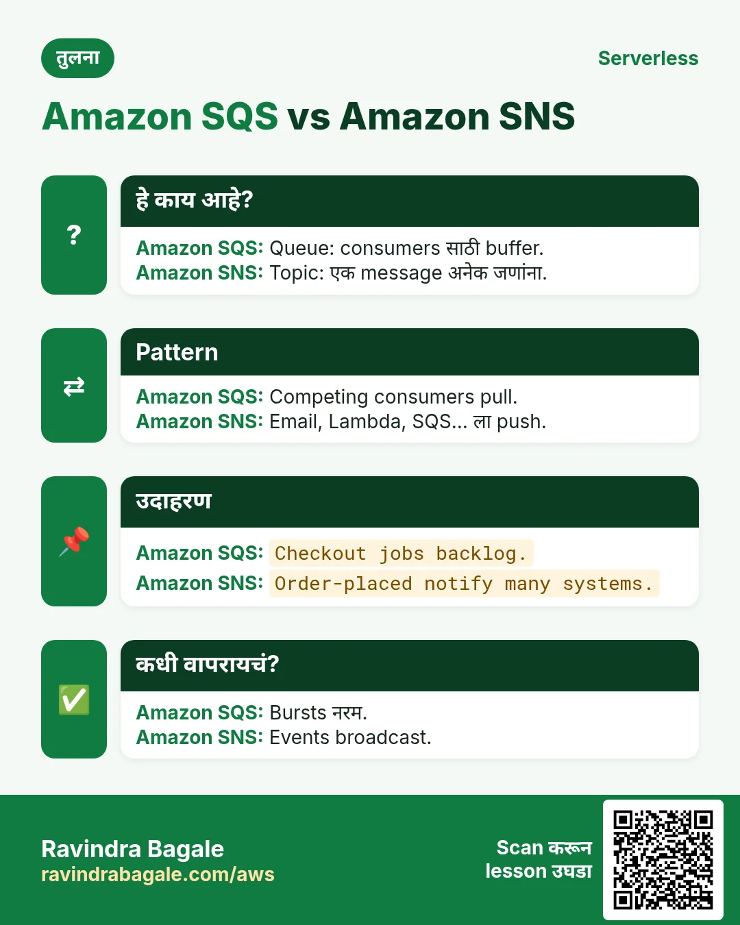 तुलना: Amazon SQS vs Amazon SNS. Amazon SQS: Queue: consumers साठी buffer. Amazon SNS: Topic: एक message अनेक जणांना.