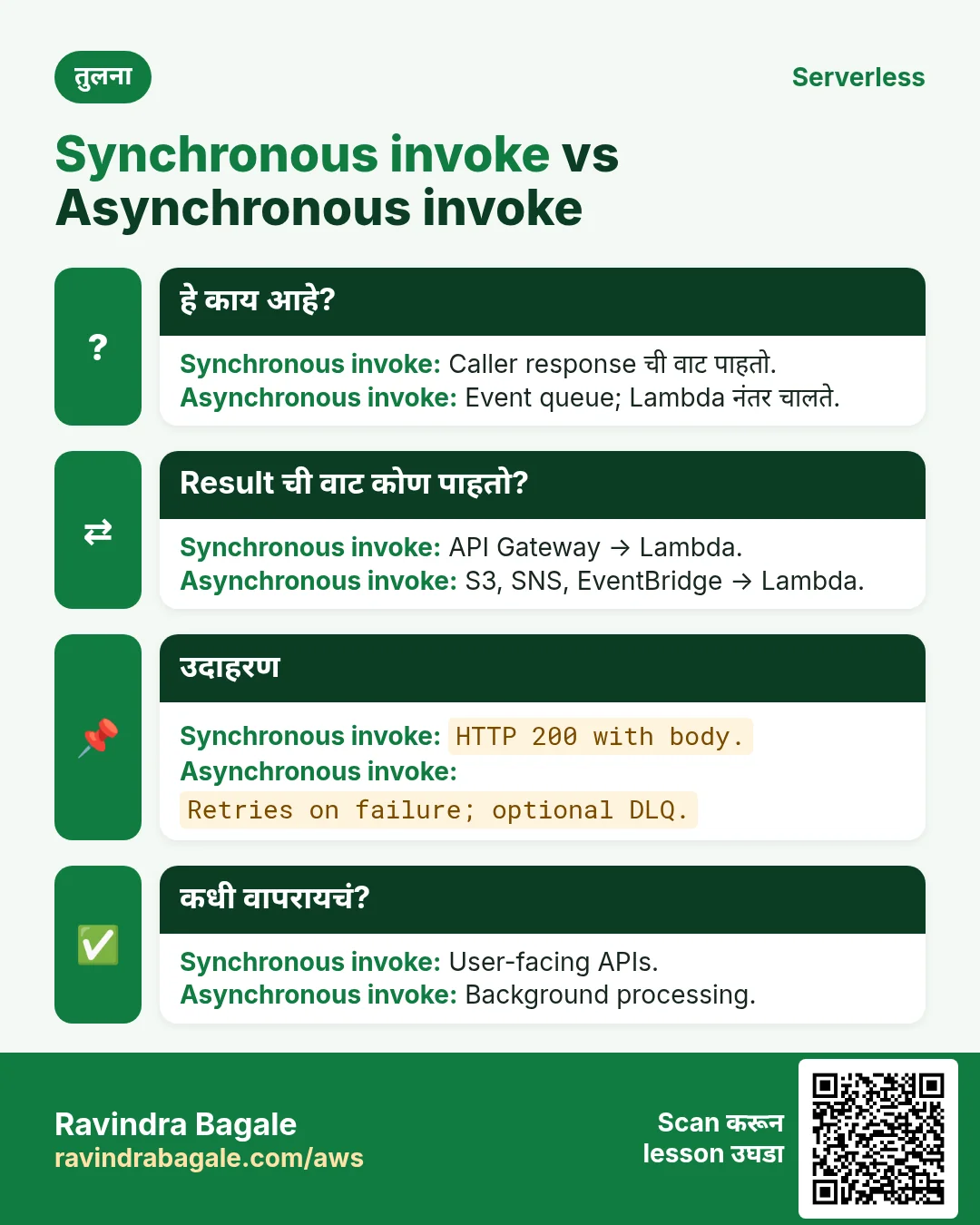 तुलना: Synchronous invoke vs Asynchronous invoke. Synchronous invoke: Caller response ची वाट पाहतो. Asynchronous invoke: Event queue; Lambda नंतर चालते.