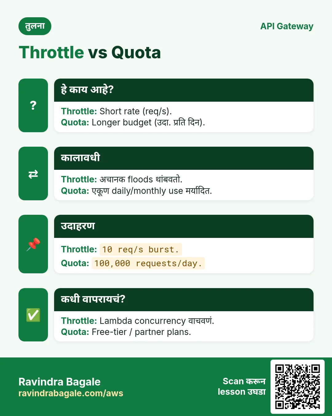 तुलना: Throttle vs Quota. Throttle: Short rate (req/s). Quota: Longer budget (उदा. प्रति दिन).