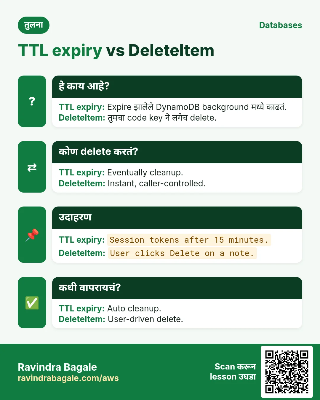 तुलना: TTL expiry vs DeleteItem. TTL expiry: Expire झालेले DynamoDB background मध्ये काढतं. DeleteItem: तुमचा code key ने लगेच delete.