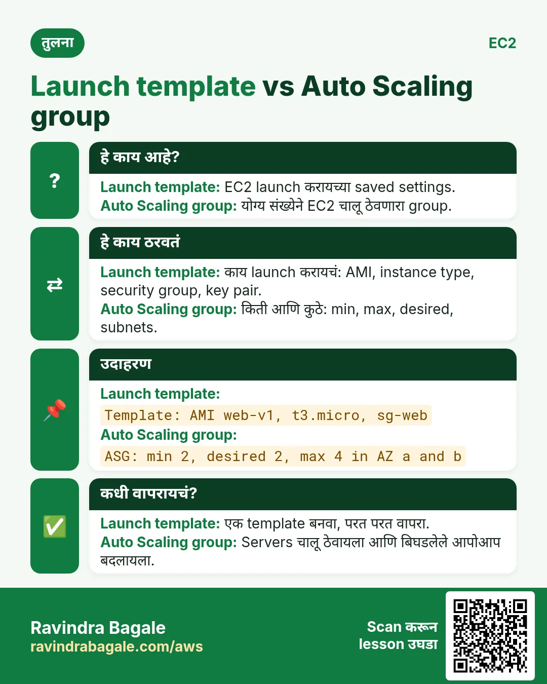 तुलना card: Launch template vs Auto Scaling group. Launch template: EC2 launch करायच्या saved settings. Auto Scaling group: योग्य संख्येने EC2 चालू ठेवणारा group.