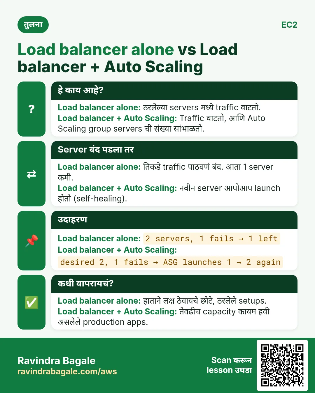 तुलना card: Load balancer alone vs Load balancer + Auto Scaling. Load balancer alone: ठरलेल्या servers मध्ये traffic वाटतो. Load balancer + Auto Scaling: Traffic वाटतो, आणि Auto Scaling group servers ची संख्या सांभाळतो.